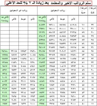 سلم رواتب سكيكو Stkfupm منتديات طلاب جامعة الملك فهد