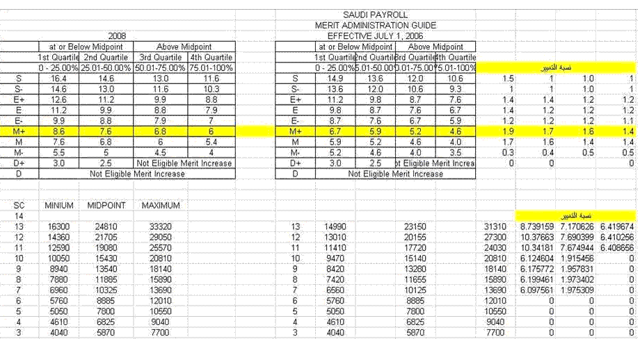 سلم رواتب ارامكو الجديد جدول التقاييم السنويه 2008 Stkfupm